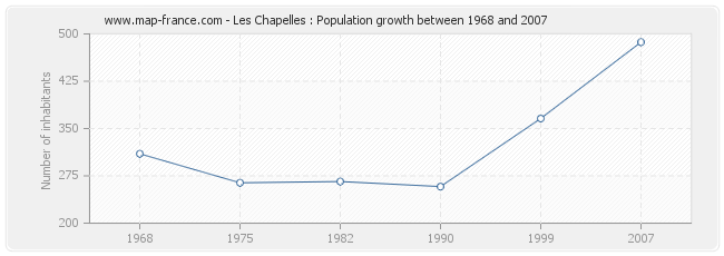 Population Les Chapelles